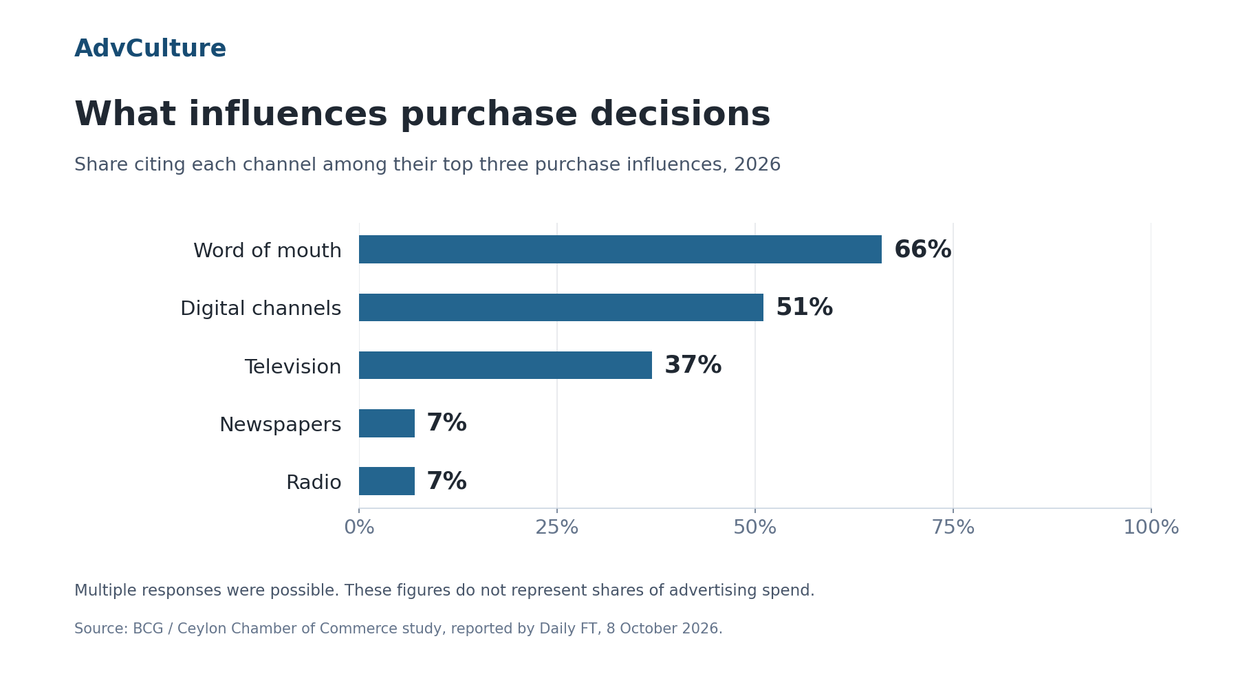 Purchase influences cited among respondents' top three: word of mouth 66%, digital channels 51%, television 37%, newspapers 7% and radio 7%.