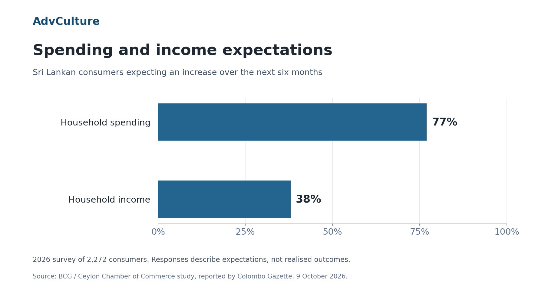 77% of surveyed consumers expected household spending to rise, while 38% expected household income to increase.